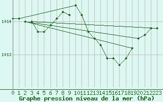 Courbe de la pression atmosphrique pour Buzenol (Be)