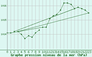 Courbe de la pression atmosphrique pour Le Touquet (62)