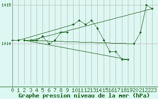 Courbe de la pression atmosphrique pour Bziers Cap d