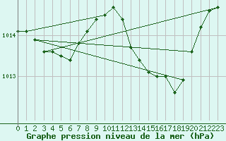 Courbe de la pression atmosphrique pour Ringendorf (67)