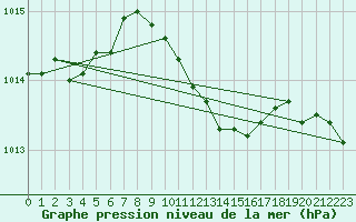 Courbe de la pression atmosphrique pour Weiden