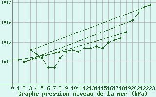 Courbe de la pression atmosphrique pour Harsfjarden