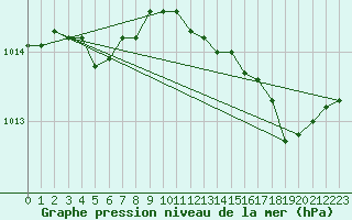Courbe de la pression atmosphrique pour Blois-l