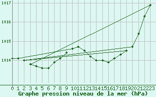 Courbe de la pression atmosphrique pour Herserange (54)