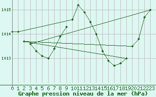 Courbe de la pression atmosphrique pour Bziers Cap d