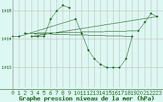 Courbe de la pression atmosphrique pour Geisenheim