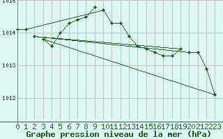 Courbe de la pression atmosphrique pour Waddington