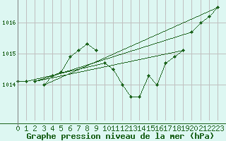 Courbe de la pression atmosphrique pour Galati