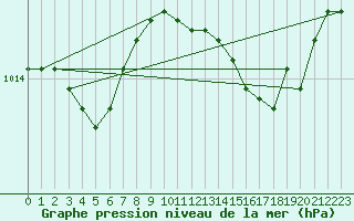 Courbe de la pression atmosphrique pour Le Mesnil-Esnard (76)