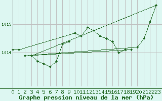 Courbe de la pression atmosphrique pour Malbosc (07)