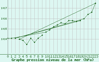 Courbe de la pression atmosphrique pour Ile d