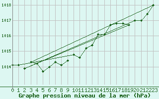 Courbe de la pression atmosphrique pour La Rochelle - Aerodrome (17)