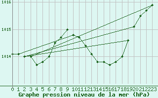 Courbe de la pression atmosphrique pour Dourbes (Be)