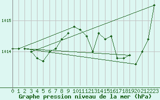 Courbe de la pression atmosphrique pour Roissy (95)