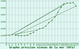 Courbe de la pression atmosphrique pour Hel