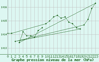 Courbe de la pression atmosphrique pour Blac (69)