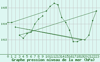 Courbe de la pression atmosphrique pour Ciudad Real (Esp)