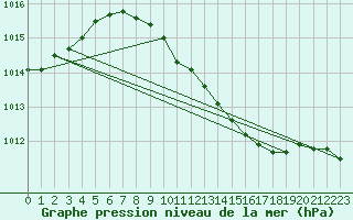 Courbe de la pression atmosphrique pour Genthin