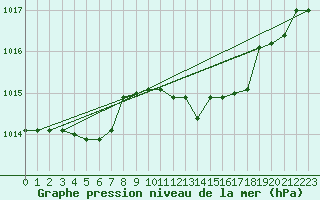 Courbe de la pression atmosphrique pour Trapani / Birgi