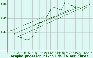 Courbe de la pression atmosphrique pour Corsept (44)