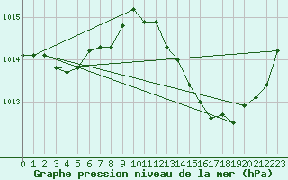 Courbe de la pression atmosphrique pour Bziers-Centre (34)
