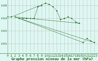 Courbe de la pression atmosphrique pour Capo Caccia