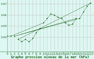 Courbe de la pression atmosphrique pour Leucate (11)