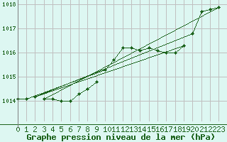 Courbe de la pression atmosphrique pour Sermange-Erzange (57)