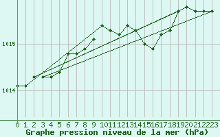 Courbe de la pression atmosphrique pour Doberlug-Kirchhain