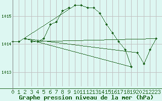 Courbe de la pression atmosphrique pour Fameck (57)