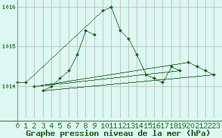 Courbe de la pression atmosphrique pour Belm