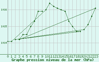 Courbe de la pression atmosphrique pour Chteaudun (28)