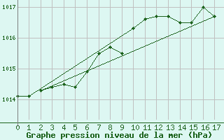 Courbe de la pression atmosphrique pour Leuchtturm Alte Weser