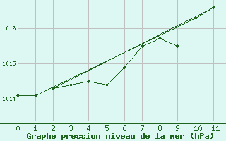 Courbe de la pression atmosphrique pour Leuchtturm Alte Weser