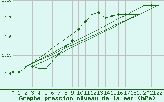 Courbe de la pression atmosphrique pour Izegem (Be)