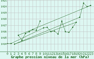 Courbe de la pression atmosphrique pour Huercal Overa