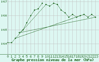 Courbe de la pression atmosphrique pour Leconfield