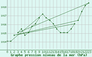 Courbe de la pression atmosphrique pour Manlleu (Esp)