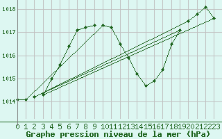 Courbe de la pression atmosphrique pour Weissenburg