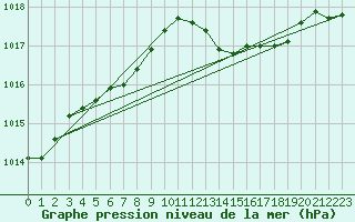 Courbe de la pression atmosphrique pour Malbosc (07)
