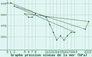 Courbe de la pression atmosphrique pour Verngues - Hameau de Cazan (13)