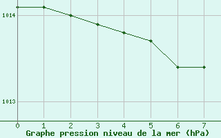 Courbe de la pression atmosphrique pour la bouée 62165