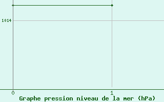 Courbe de la pression atmosphrique pour Hoydalsmo Ii