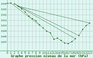 Courbe de la pression atmosphrique pour Doissat (24)