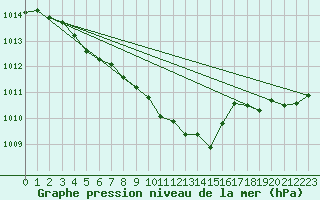 Courbe de la pression atmosphrique pour Dax (40)