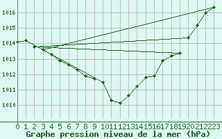 Courbe de la pression atmosphrique pour Solenzara - Base arienne (2B)