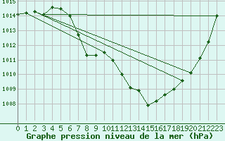 Courbe de la pression atmosphrique pour Altdorf