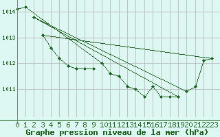 Courbe de la pression atmosphrique pour Marseille - Saint-Loup (13)
