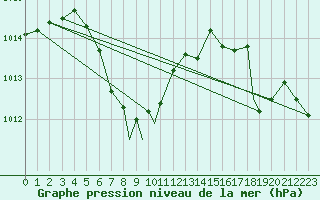 Courbe de la pression atmosphrique pour Key West, Key West International Airport