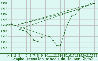 Courbe de la pression atmosphrique pour Kremsmuenster